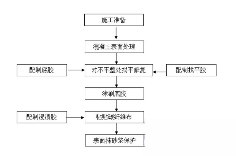 郾城碳纤维加固的优势以及使用方法